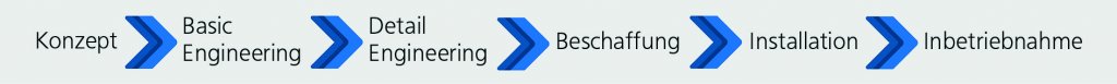 Projektverlauf bei EPC-Projekt